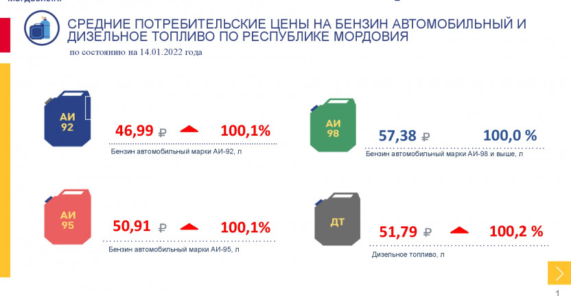 Средние потребительские цены на бензин автомобильный и дизельное топливо, наблюдаемые в рамках еженедельного мониторинга цен, в Республике Мордовия на 14 января 2022 года